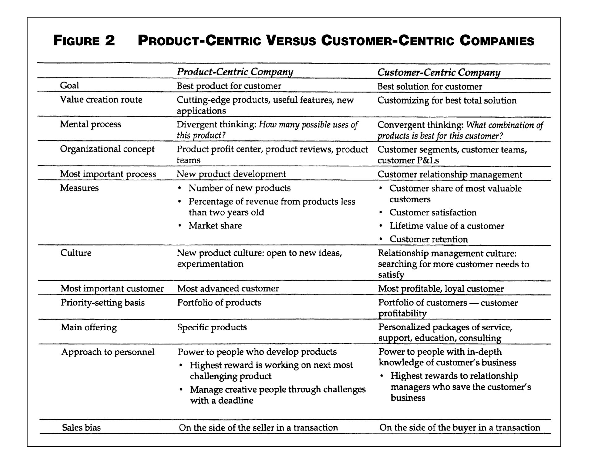 Reorganize for Customer-Centric